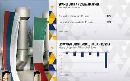 Il paradosso italiano: export in Russia dimezzato, import raddoppiato