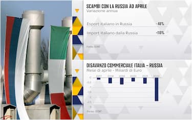 Scambi commerciali tra Italia e Russia