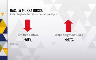 Gas Russia Italia