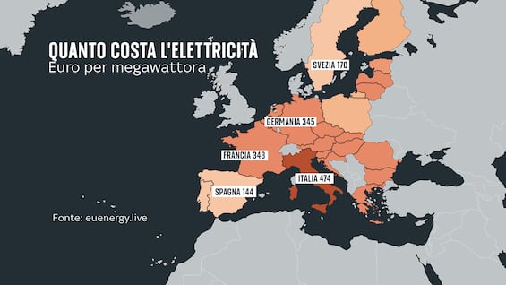 In Italy we pay for the most expensive electricity in Europe: gas is to blame