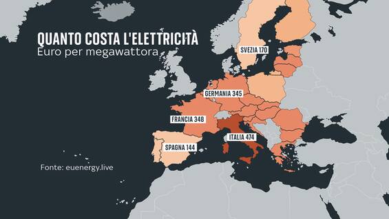 In Italy We Pay For The Most Expensive Electricity In Europe Gas Is To 
