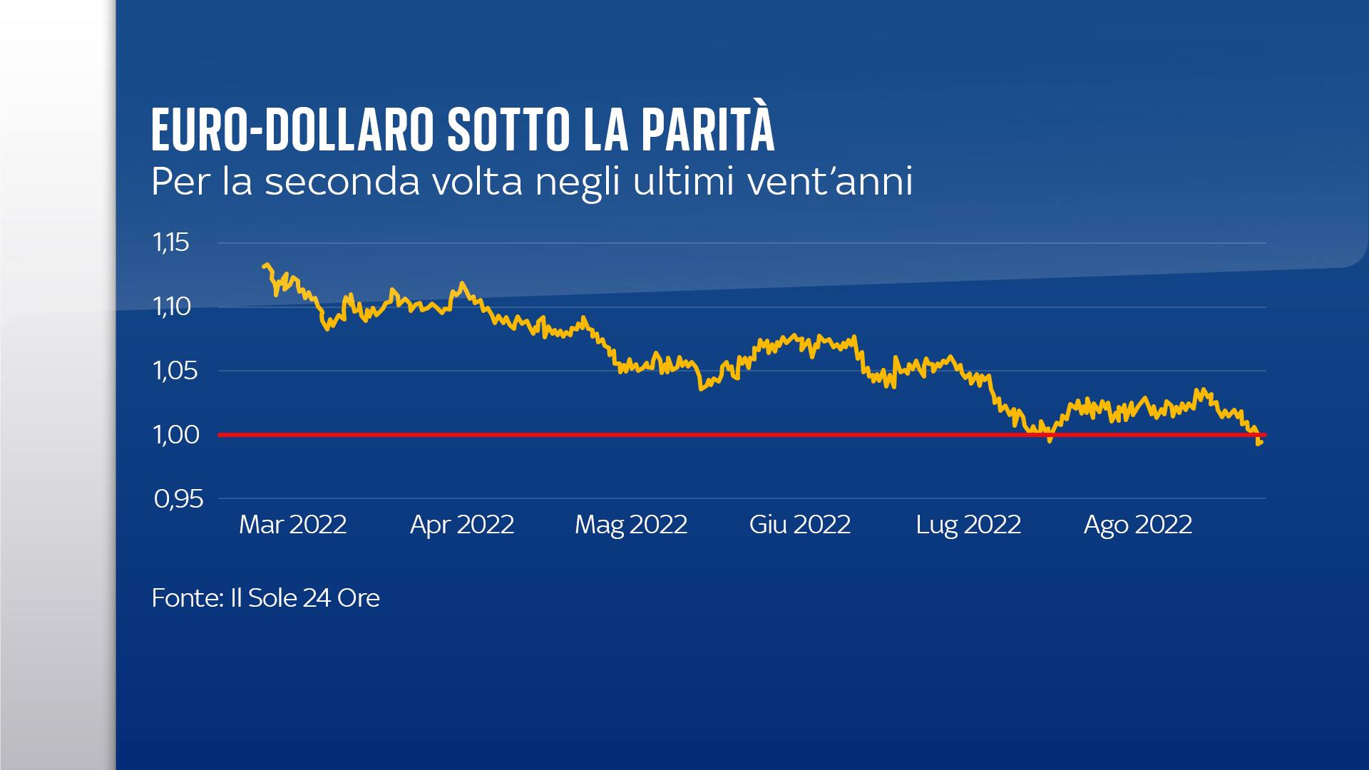 Calo Dell Euro Ora Vale Come Un Dollaro Le Previsioni Degli Analisti 