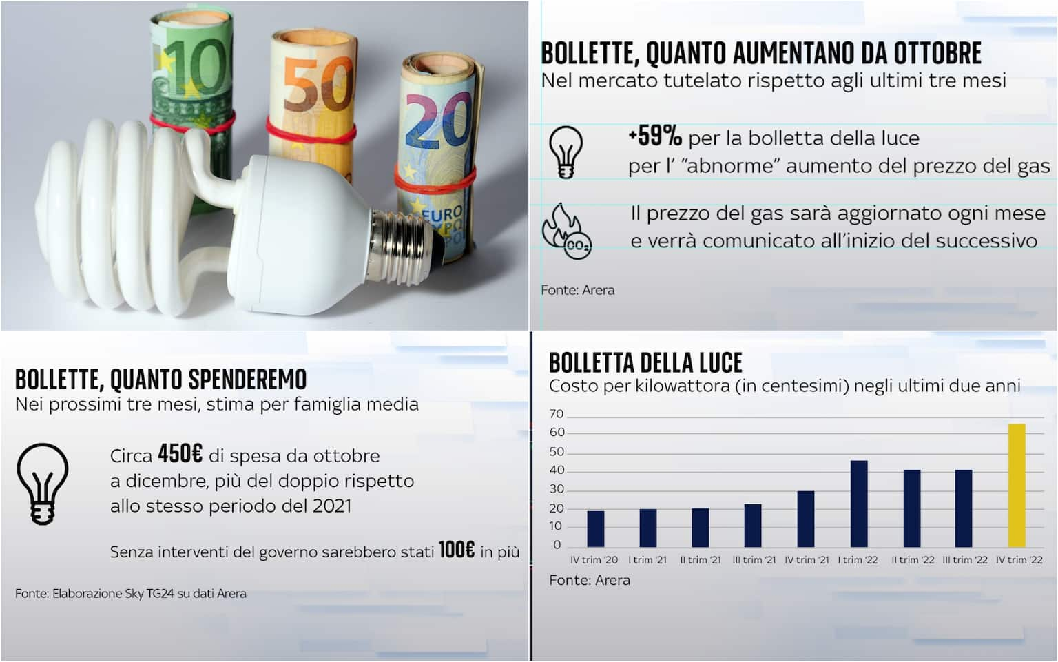 Bollette luce, scattano gli aumenti ecco quanto saliranno a ottobre