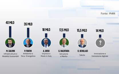 Governo Meloni, il ministro con più fondi Pnrr da spendere è Salvini