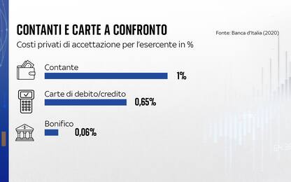 Per i commercianti il pagamento in contanti è più costoso del Pos