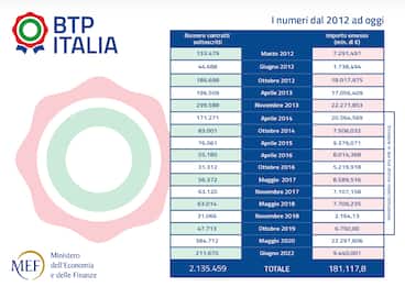 Btp Italia, nuova emissione a novembre: come funzionerà