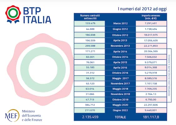 Btp Italia, new issue in November: how it will work