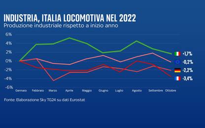 Nomisma: "Crescita straordinaria italiana negli ultimi due anni"