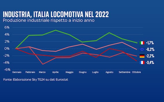Nomisma: “Extraordinary Italian growth in the last two years”
