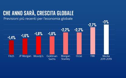 Nel 2023 recessione sempre più probabile, che anno sarà in 5 grafici