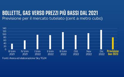A gennaio la bolletta del gas potrebbe tornare vicina ai livelli 2021