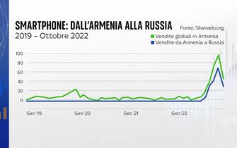 smartphone dall'armenia alla russia