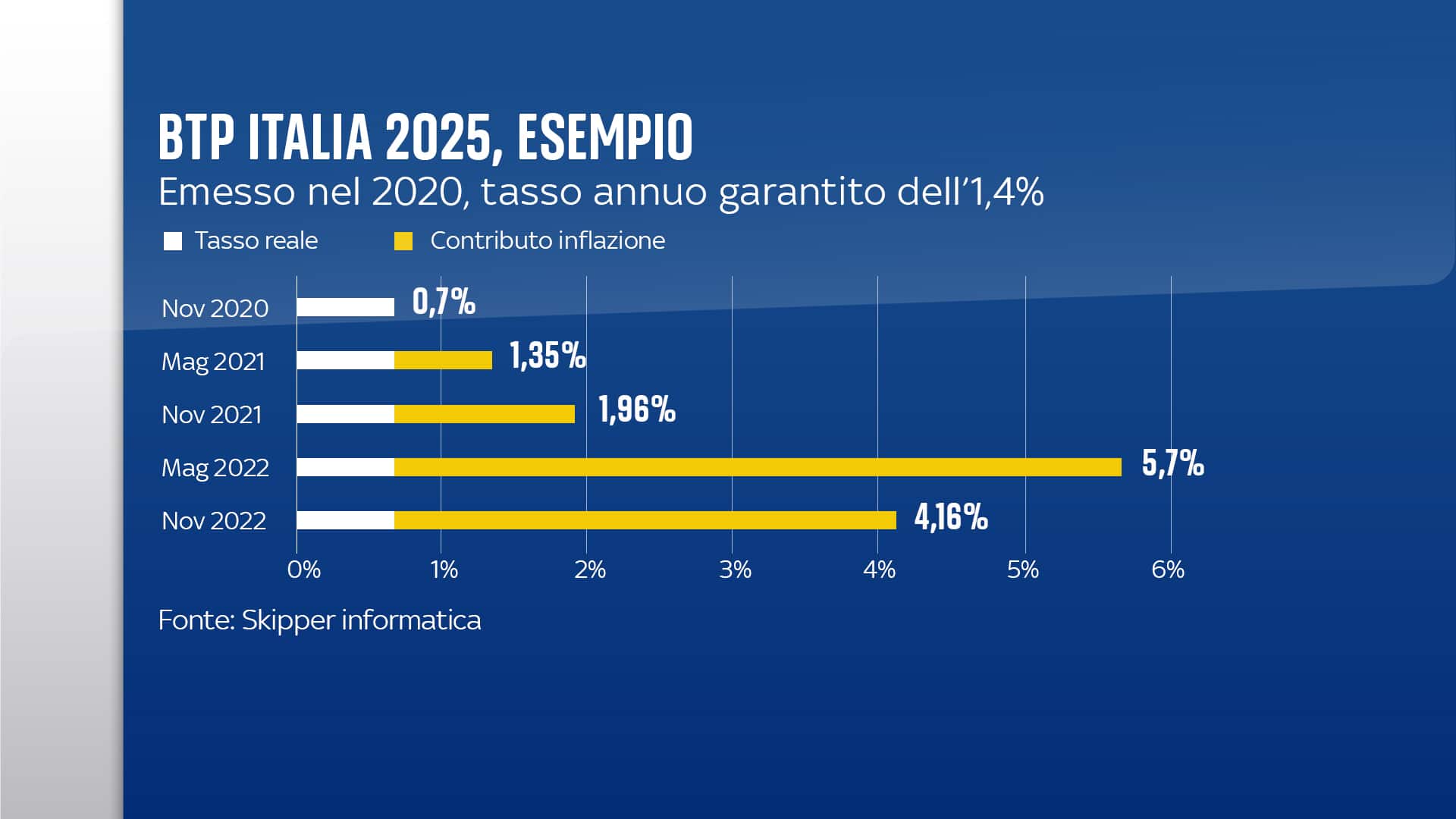 btp italia 2025