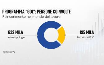 una grafica sulla gol