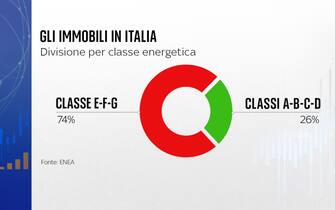 Gli immobili in Italia Gli immobili in Italia