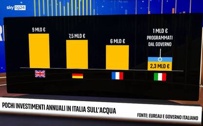 In Italia sull'acqua investiamo meno della metà che nel resto d'Europa