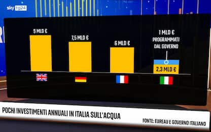 In Italia sull'acqua investiamo meno della metà che nel resto d'Europa
