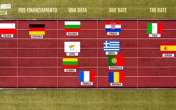 The Pnrr of the others: Italy remains among the best, 10 countries with more than a year of delay