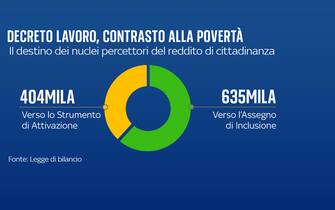 Come si divideranno gli ex percettori del Reddito di cittadinanza