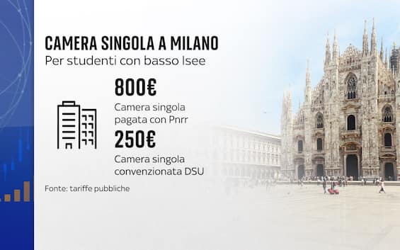 Student residences, 8,500 beds from the Pnrr but prices reach €800 a month