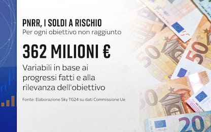 Pnrr, l'Italia rischia una multa da 362 mln di euro per ogni ritardo