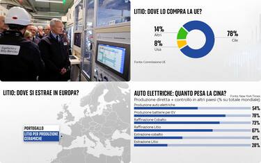 L'Europa ha bisogno di batterie