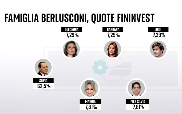 Fininvest vende azioni mediolanum