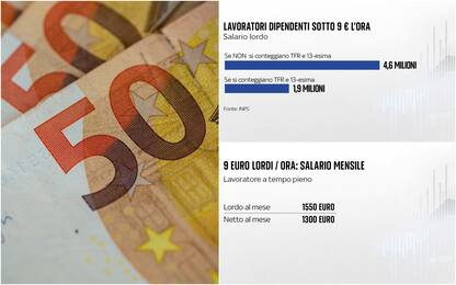 Salario minimo, in Italia 4,6 mln di lavoratori sotto i 9 euro all'ora