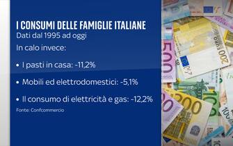 I consumi in calo delle famiglie italiane
