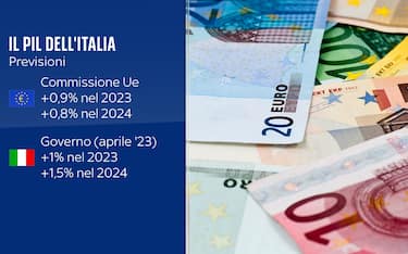 El PIB italiano y Fitch rebajan las estimaciones de crecimiento: +0,9% en 2023 y +1% en 2024