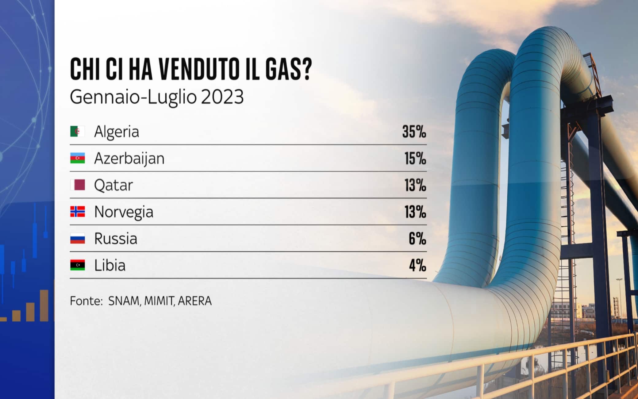 L'Italia da chi compra il gas? Ecco i dati