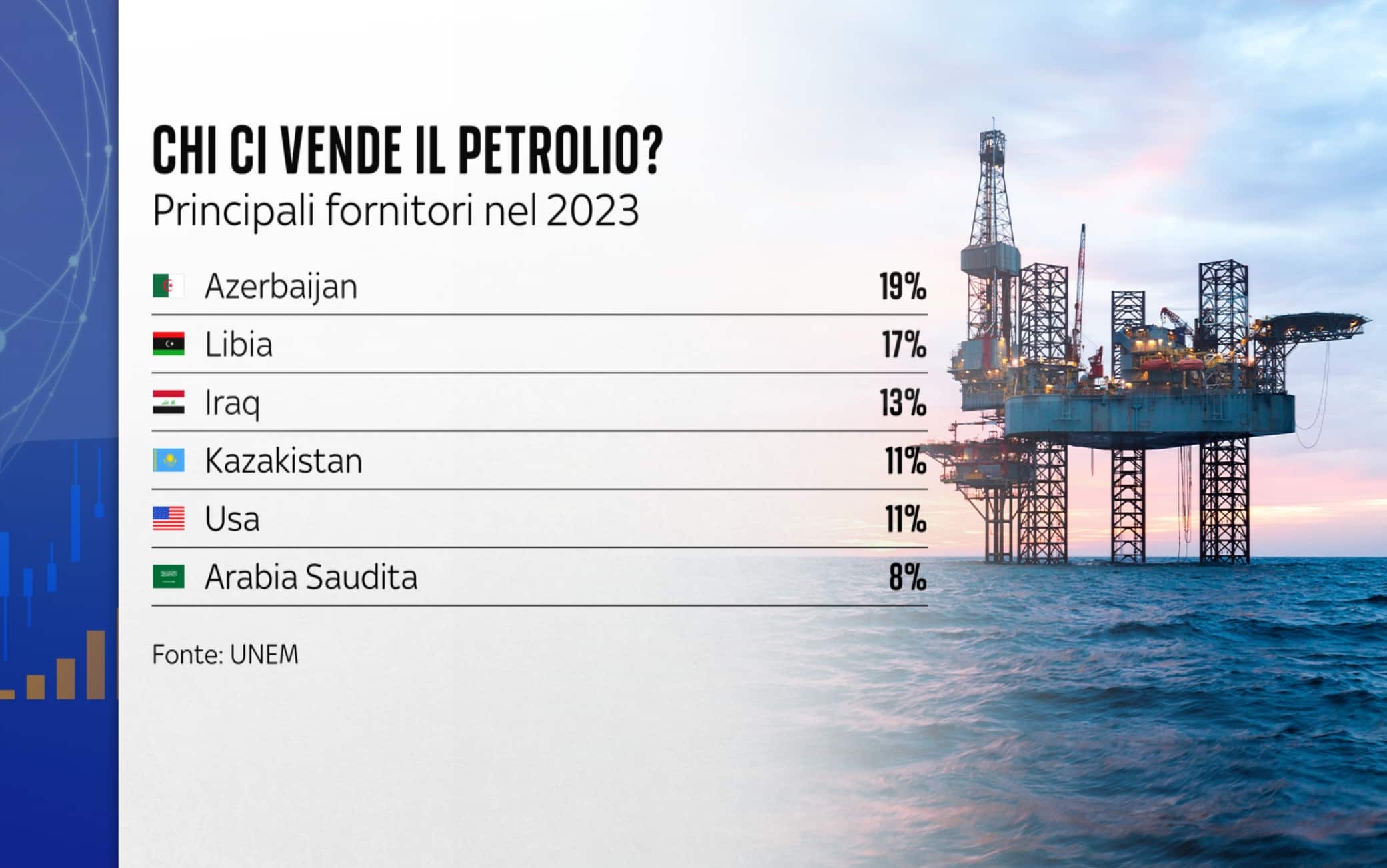 L'Italia da chi compra il petrolio? I dati