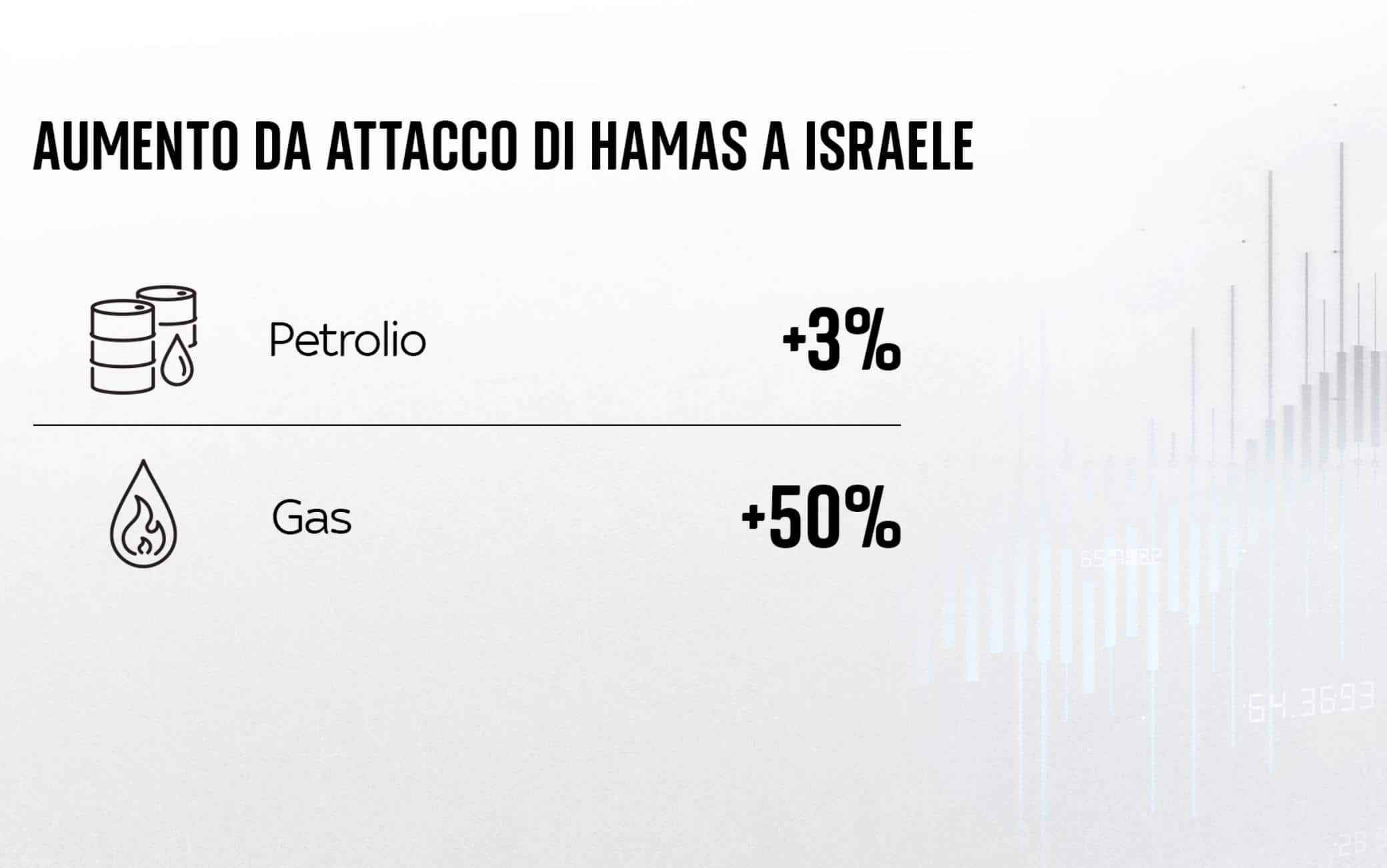 una grafica sull'aumento dei prezzi energetici per la guerra in Israele