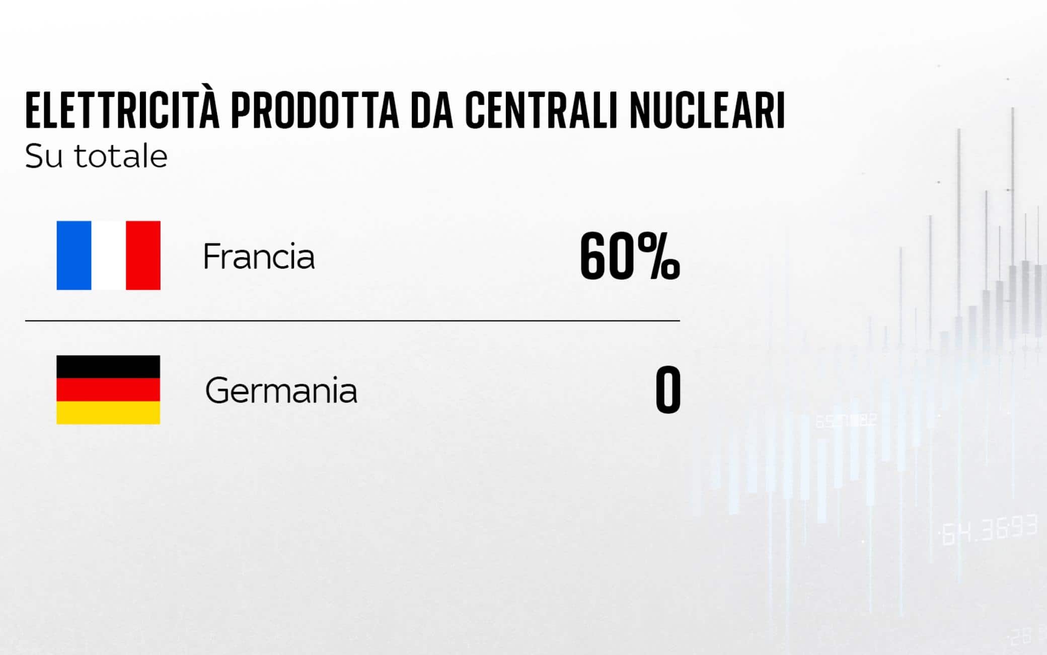 un grafico sul nucleare in francia e germania