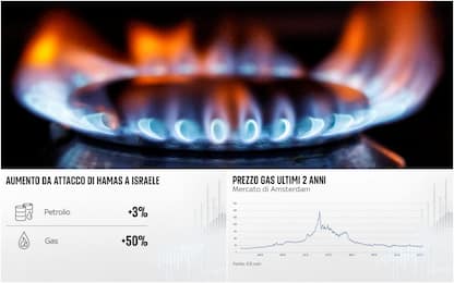Gas, +50% sul mercato di Amsterdam. Ma cifre ancora lontane da 2022
