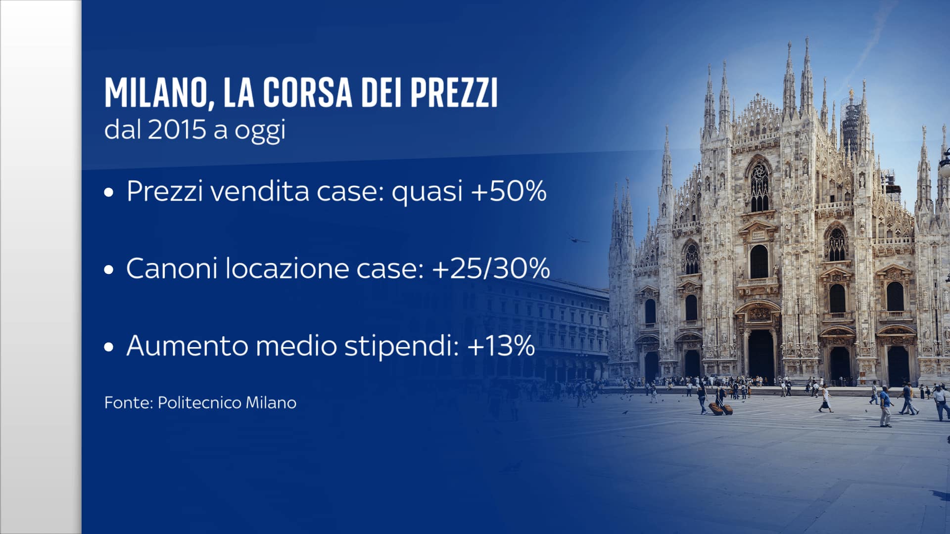 Milano la corsa dei prezzi
