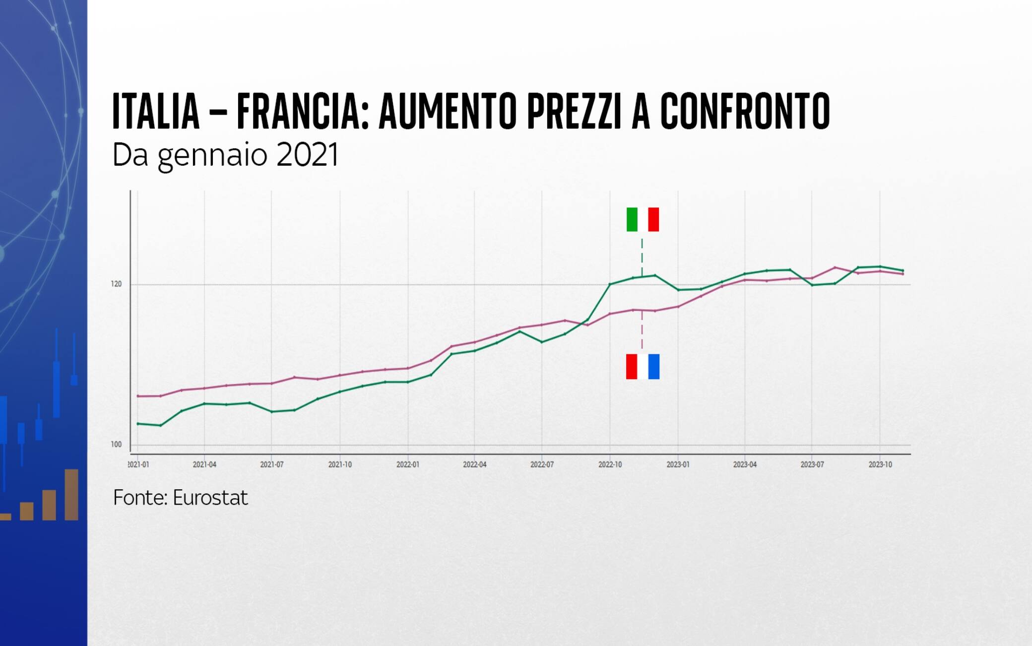 L'aumento dei prezzi in Italia e in Francia