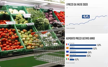 Inflazione, frenano prezzi al consumo ma resta il +20% da inizio 2020