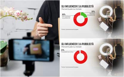 Influencer, indagine Ue: solo 20% dichiara pubblicità nei suoi post