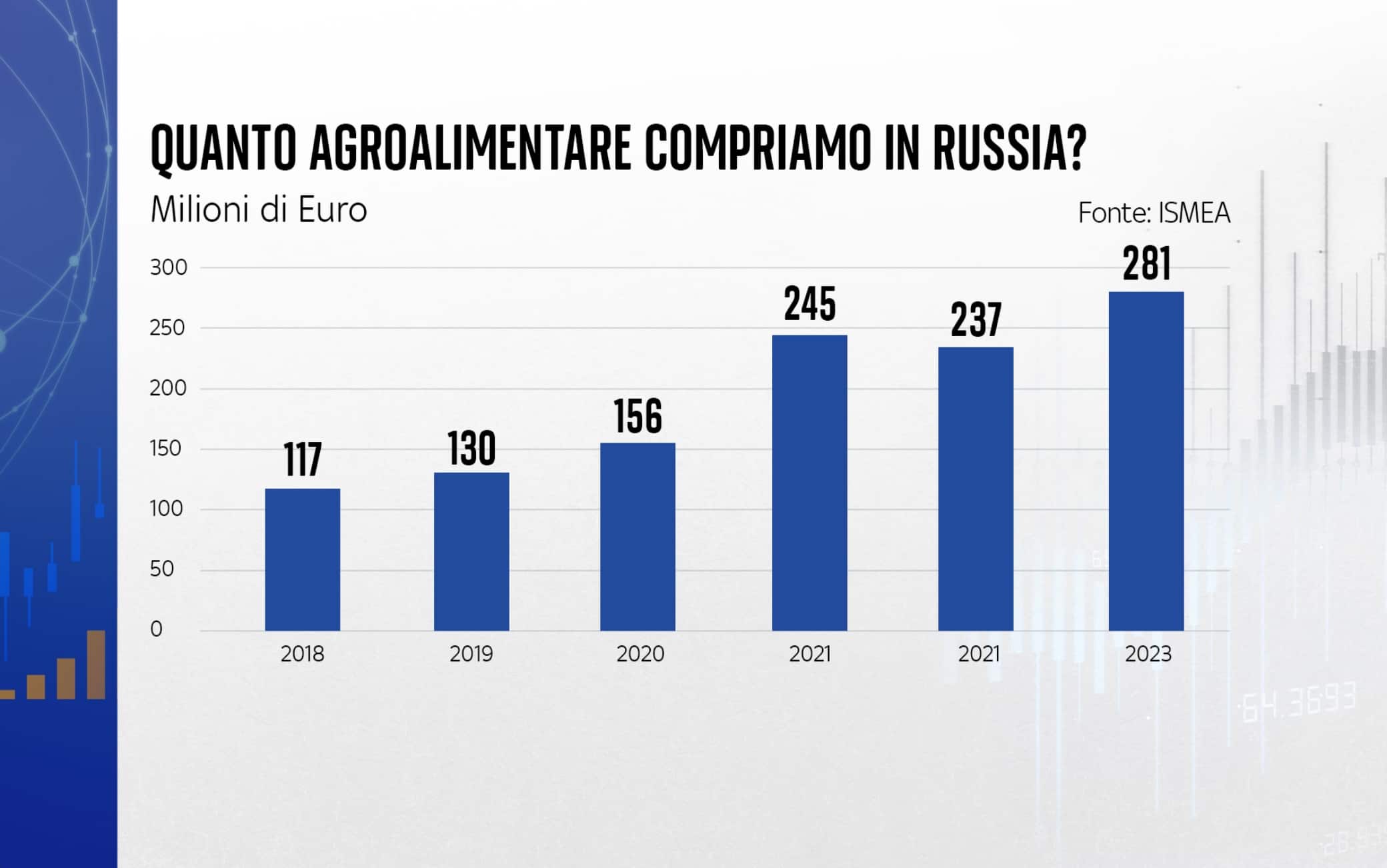 Le importazioni di prodotti agroalimentari dalla Russia