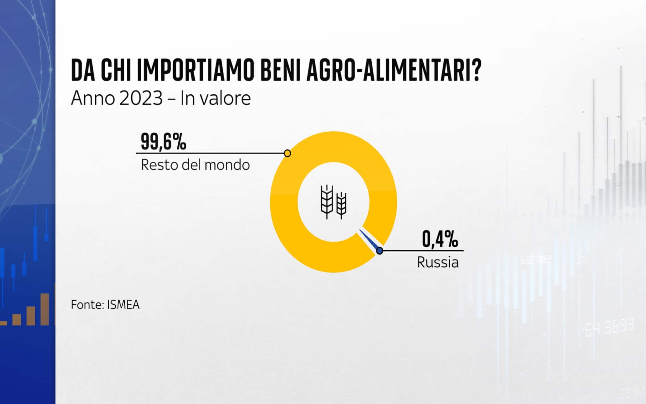 Importiamo il 99,6% dei prodotti agroalimentari dal resto del Mondo