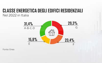 Direttiva case green, 7 famiglie su 10 dovranno ristrutturare casa