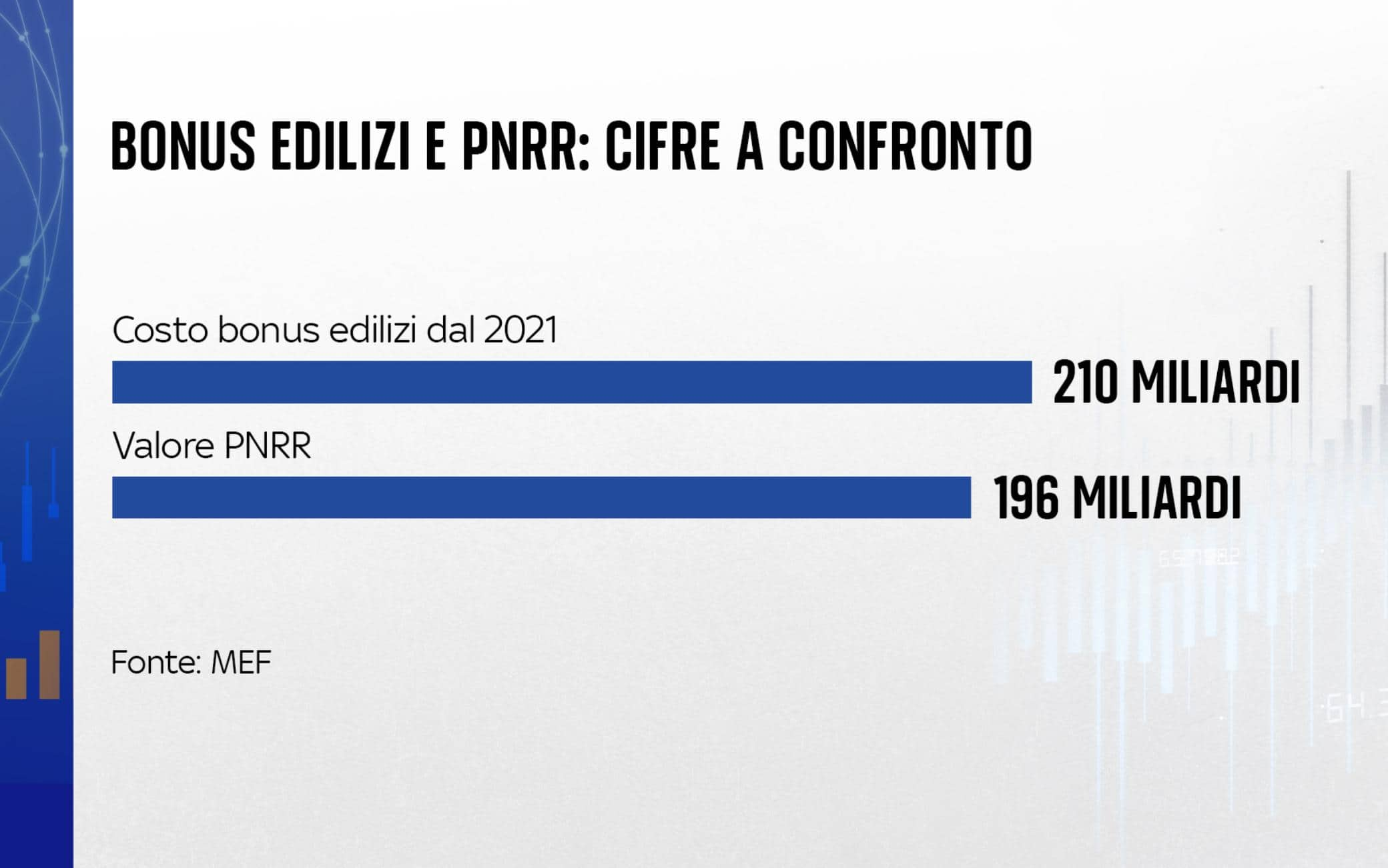 una grafica sul costo del superbonus