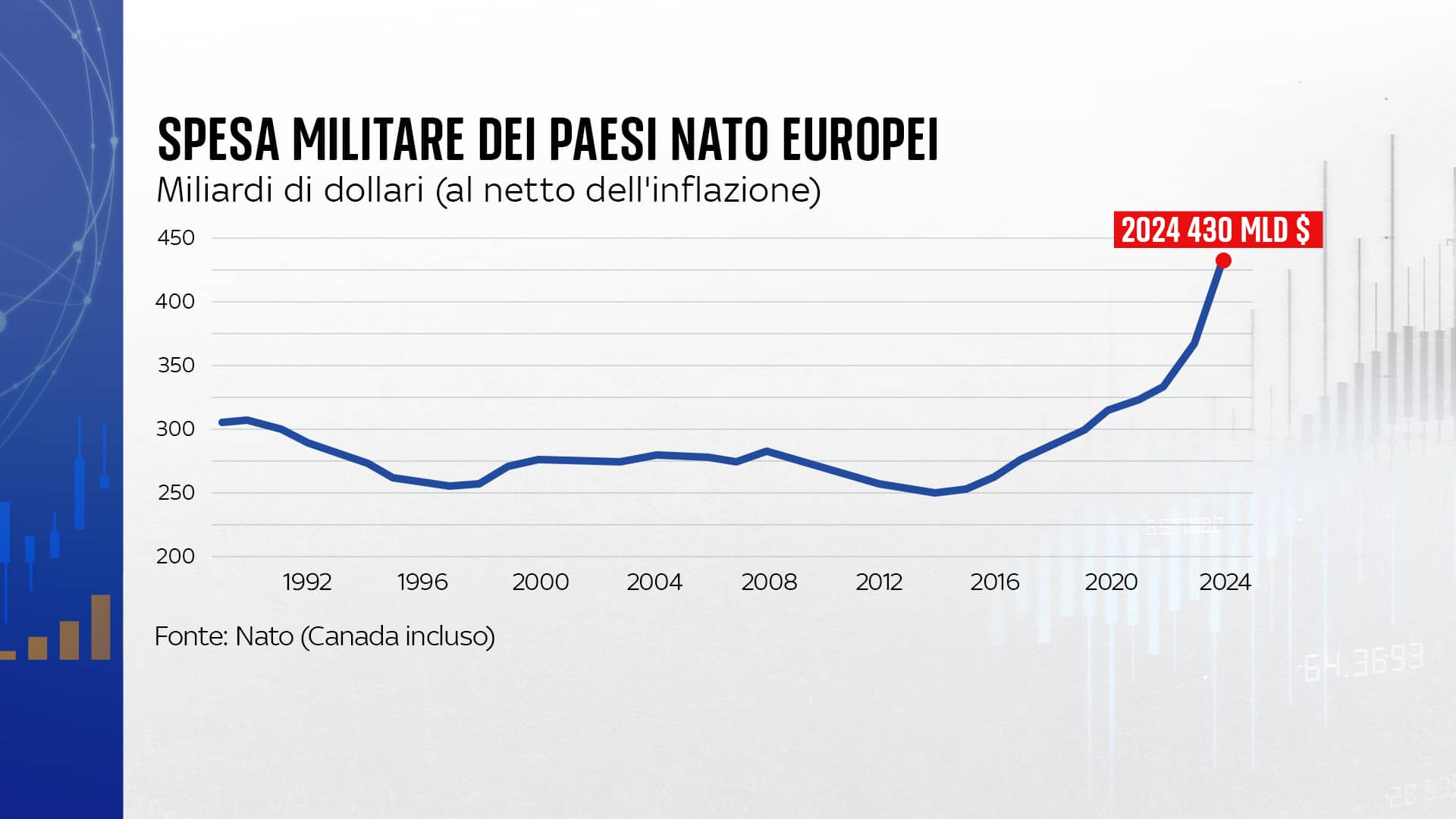 Spesa militare in Europa