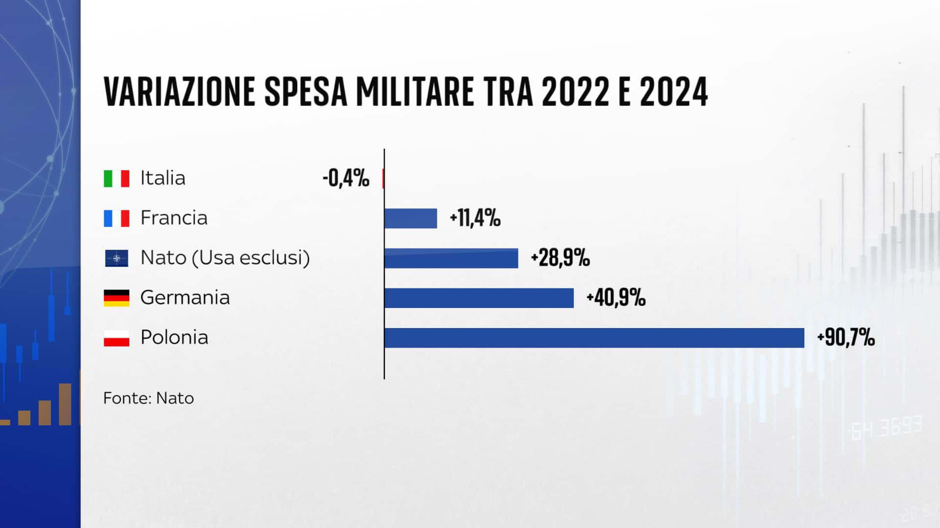 Aumento spesa militare 2022-2024