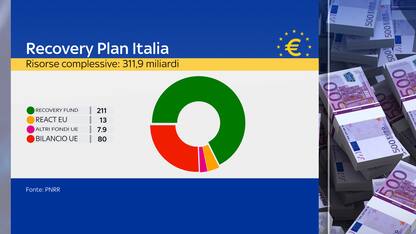 Recovery Plan Italia, tanti nodi da sciogliere