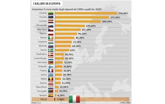 Tabella salari in Europa