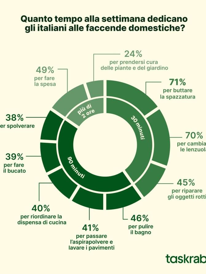 Un italiano su due passa oltre 6 mesi della sua vita a pulire il