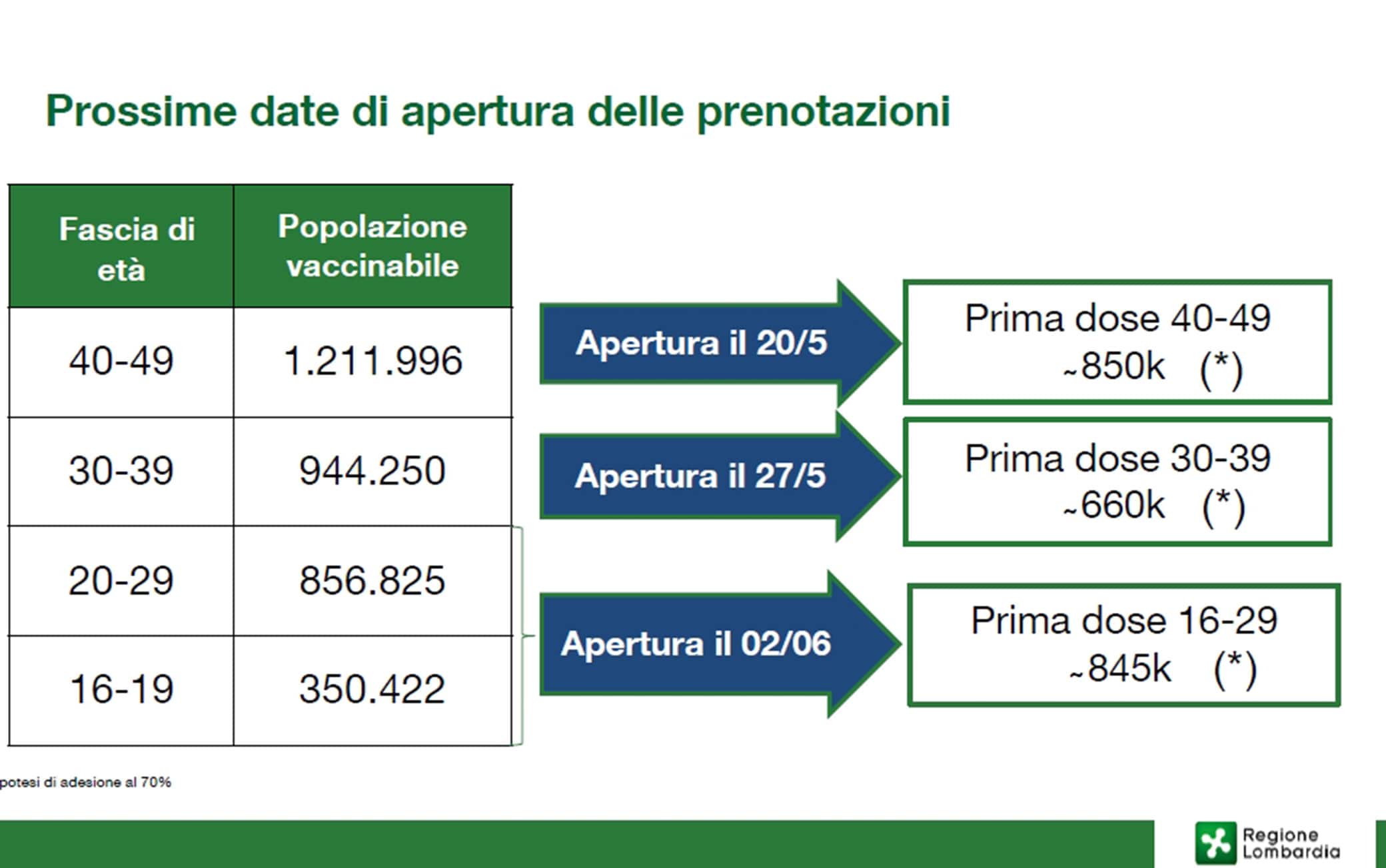 Le date della campagna vaccinale in Lombardia