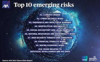 La classifica dei rischi emergenti 2021 di Axa